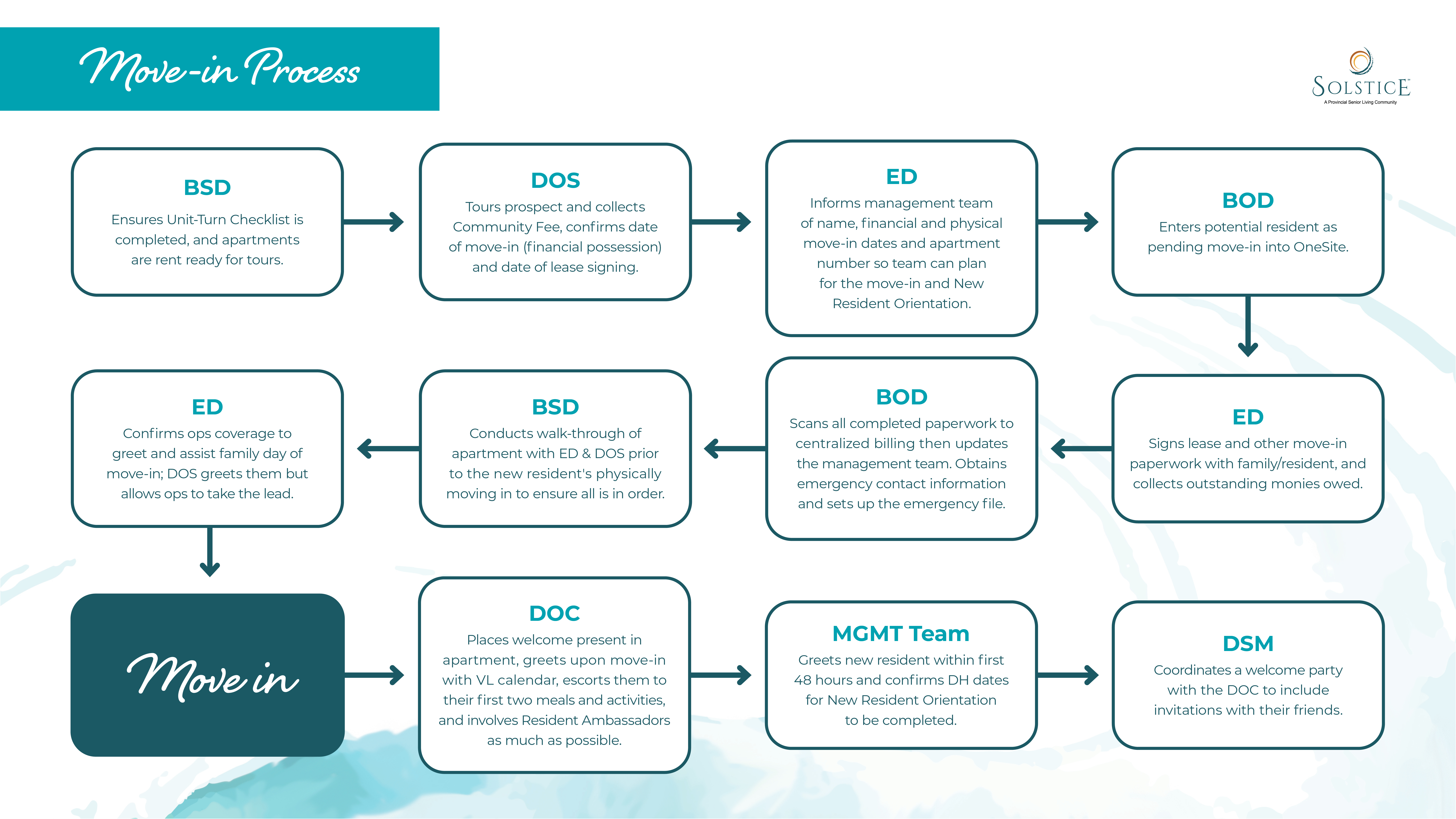 Move-In Process Powerpoi